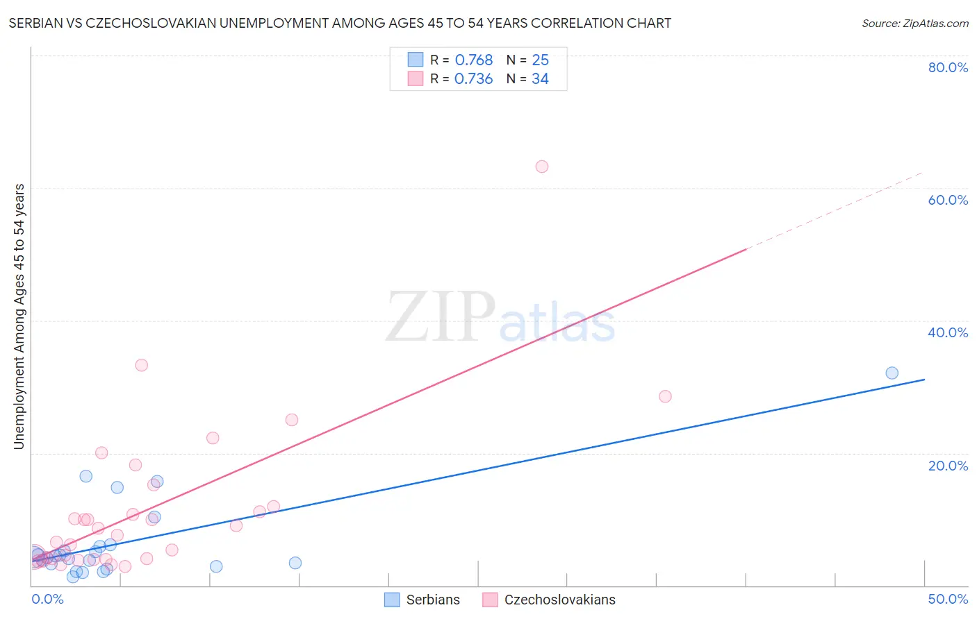 Serbian vs Czechoslovakian Unemployment Among Ages 45 to 54 years