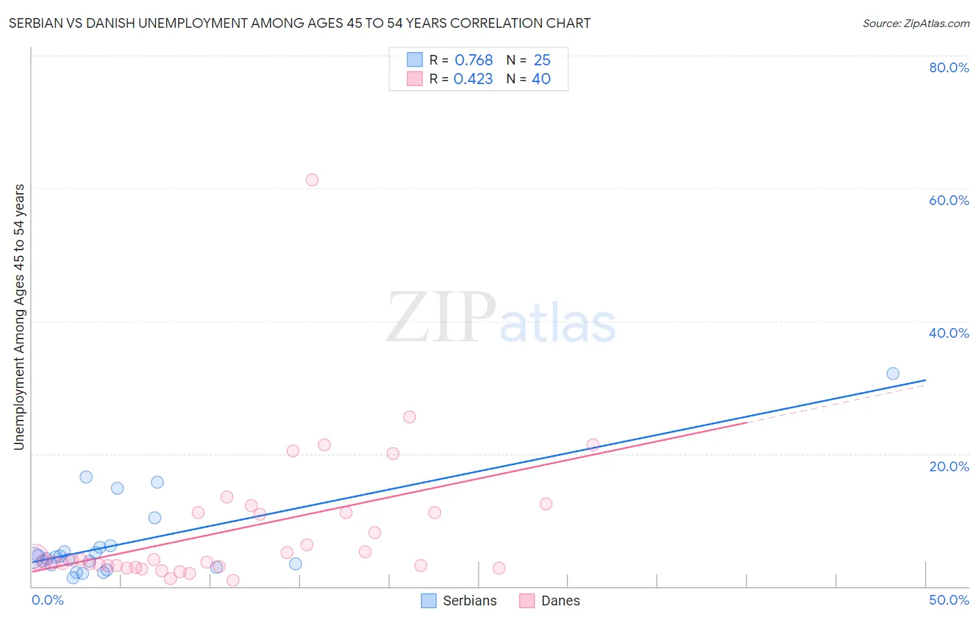 Serbian vs Danish Unemployment Among Ages 45 to 54 years