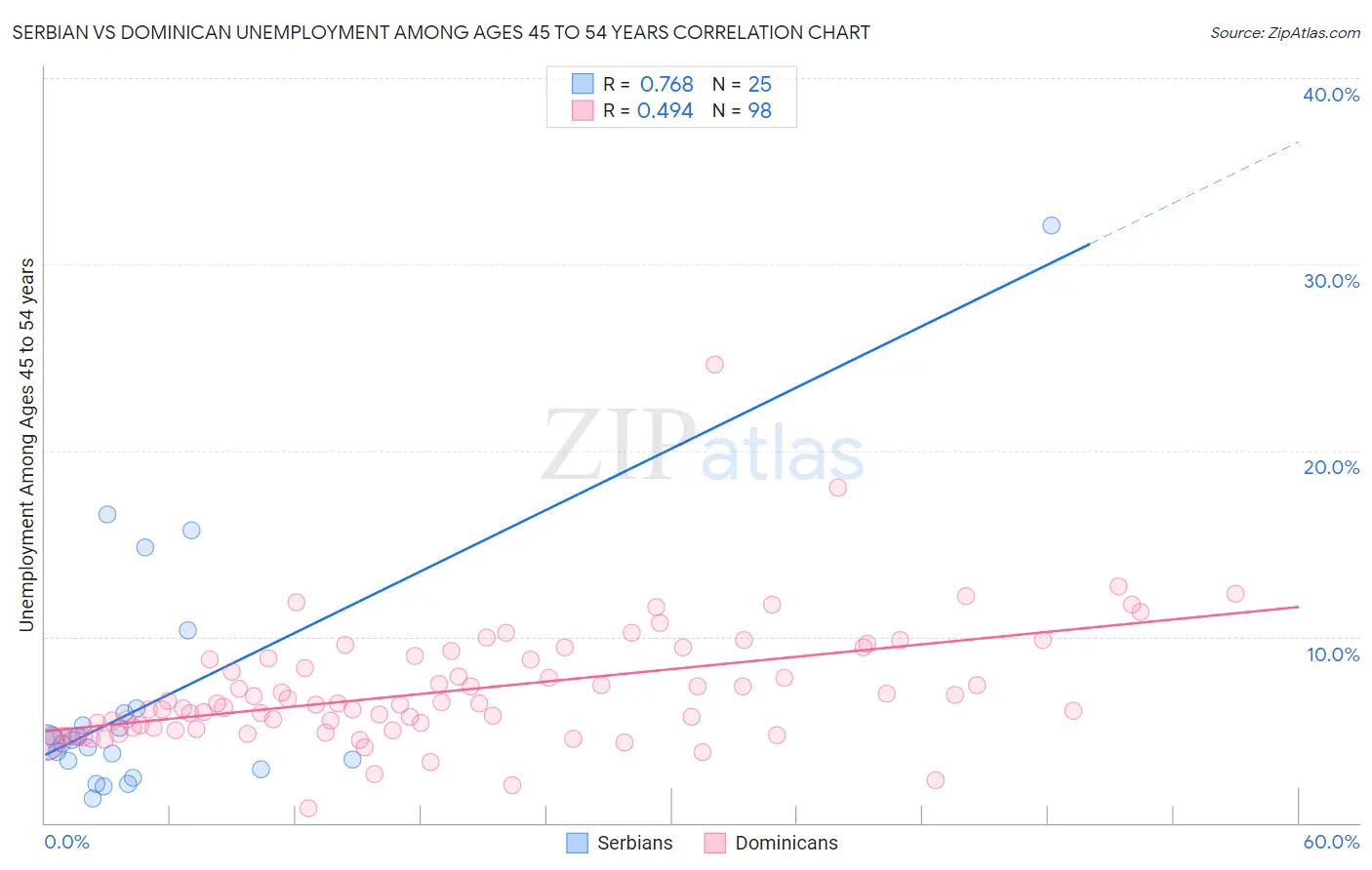 Serbian vs Dominican Unemployment Among Ages 45 to 54 years