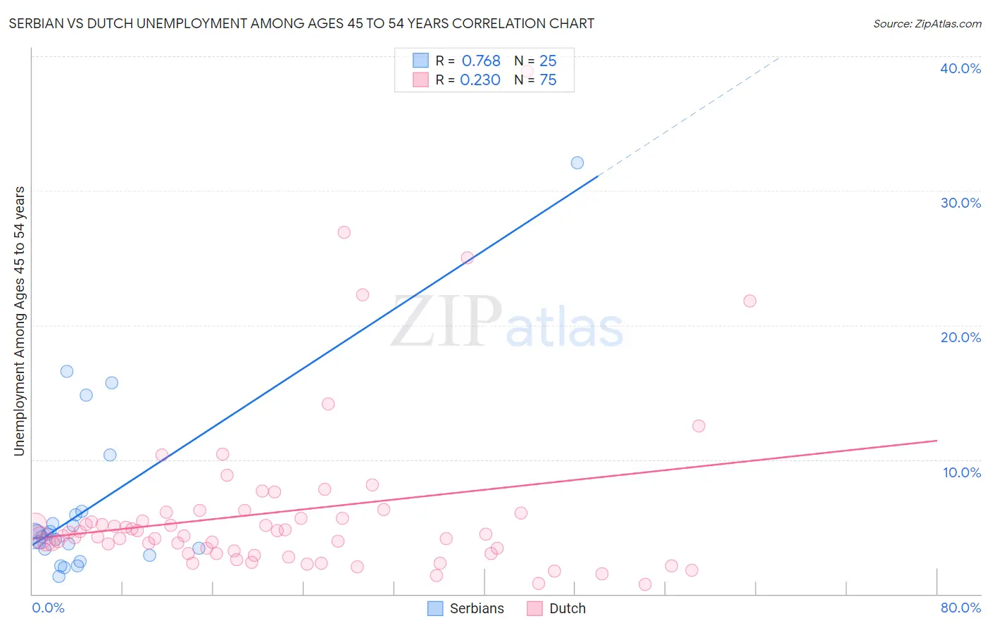 Serbian vs Dutch Unemployment Among Ages 45 to 54 years