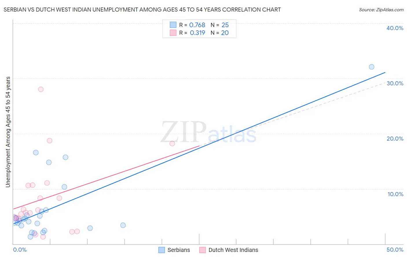 Serbian vs Dutch West Indian Unemployment Among Ages 45 to 54 years