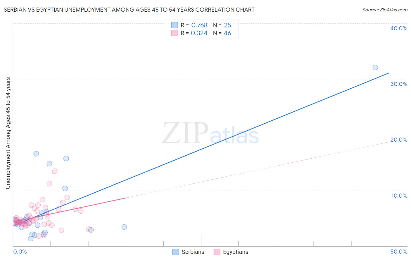 Serbian vs Egyptian Unemployment Among Ages 45 to 54 years