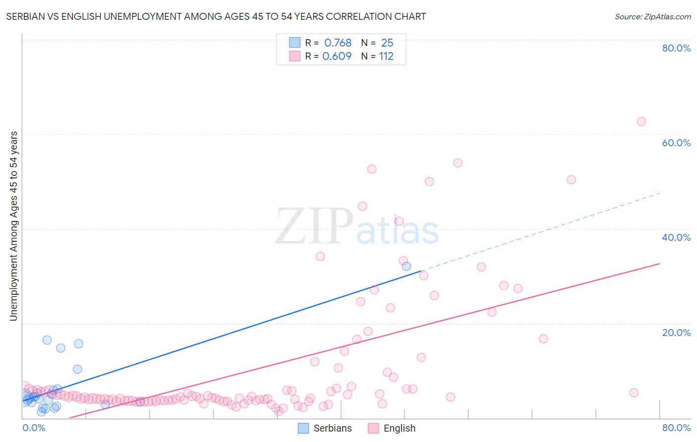 Serbian vs English Unemployment Among Ages 45 to 54 years