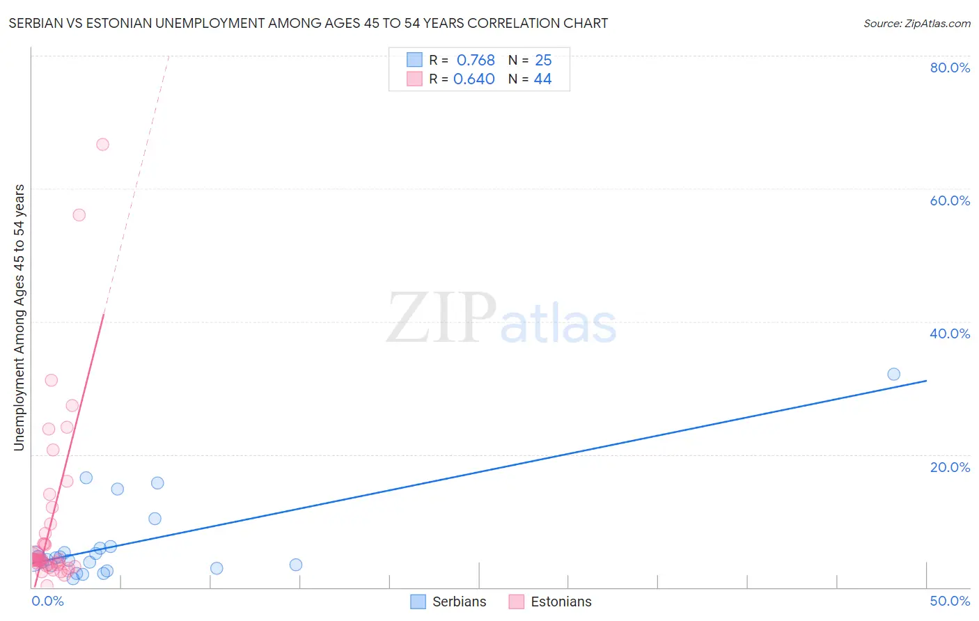 Serbian vs Estonian Unemployment Among Ages 45 to 54 years