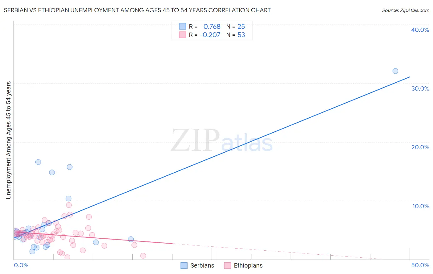 Serbian vs Ethiopian Unemployment Among Ages 45 to 54 years