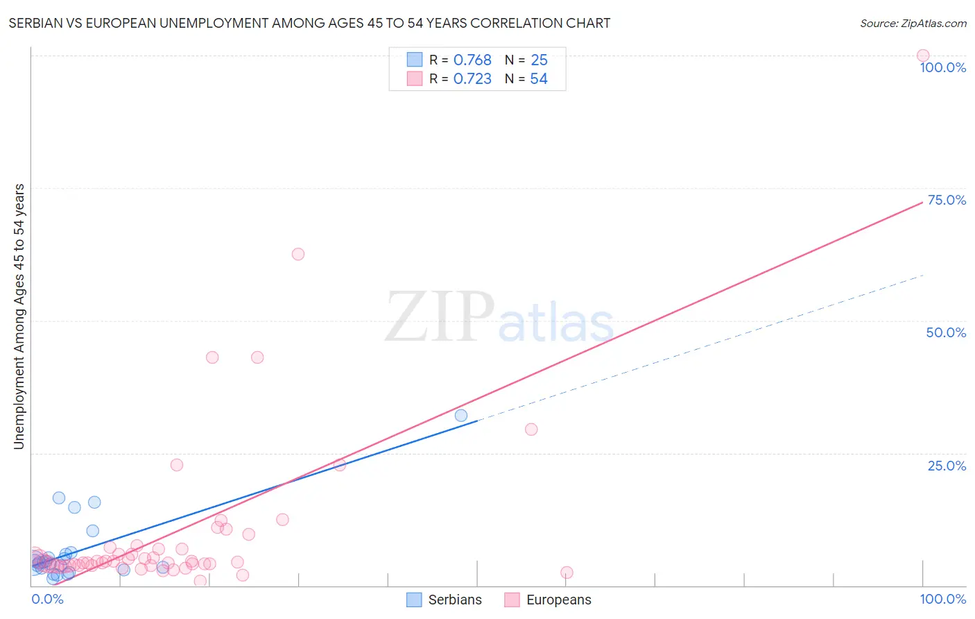 Serbian vs European Unemployment Among Ages 45 to 54 years