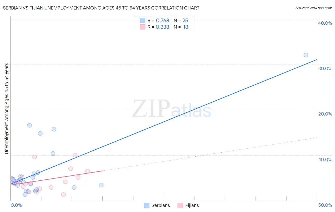 Serbian vs Fijian Unemployment Among Ages 45 to 54 years