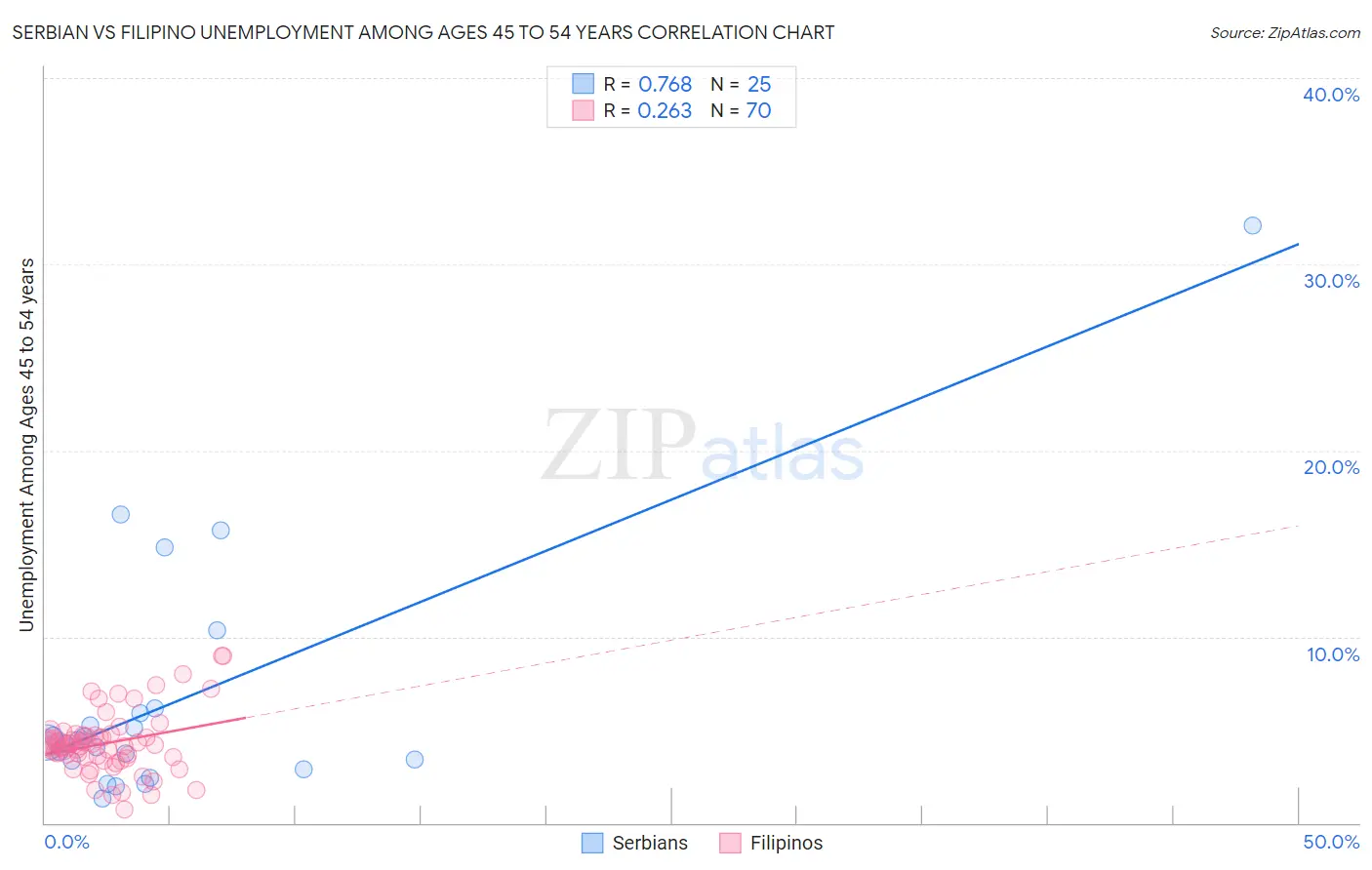 Serbian vs Filipino Unemployment Among Ages 45 to 54 years