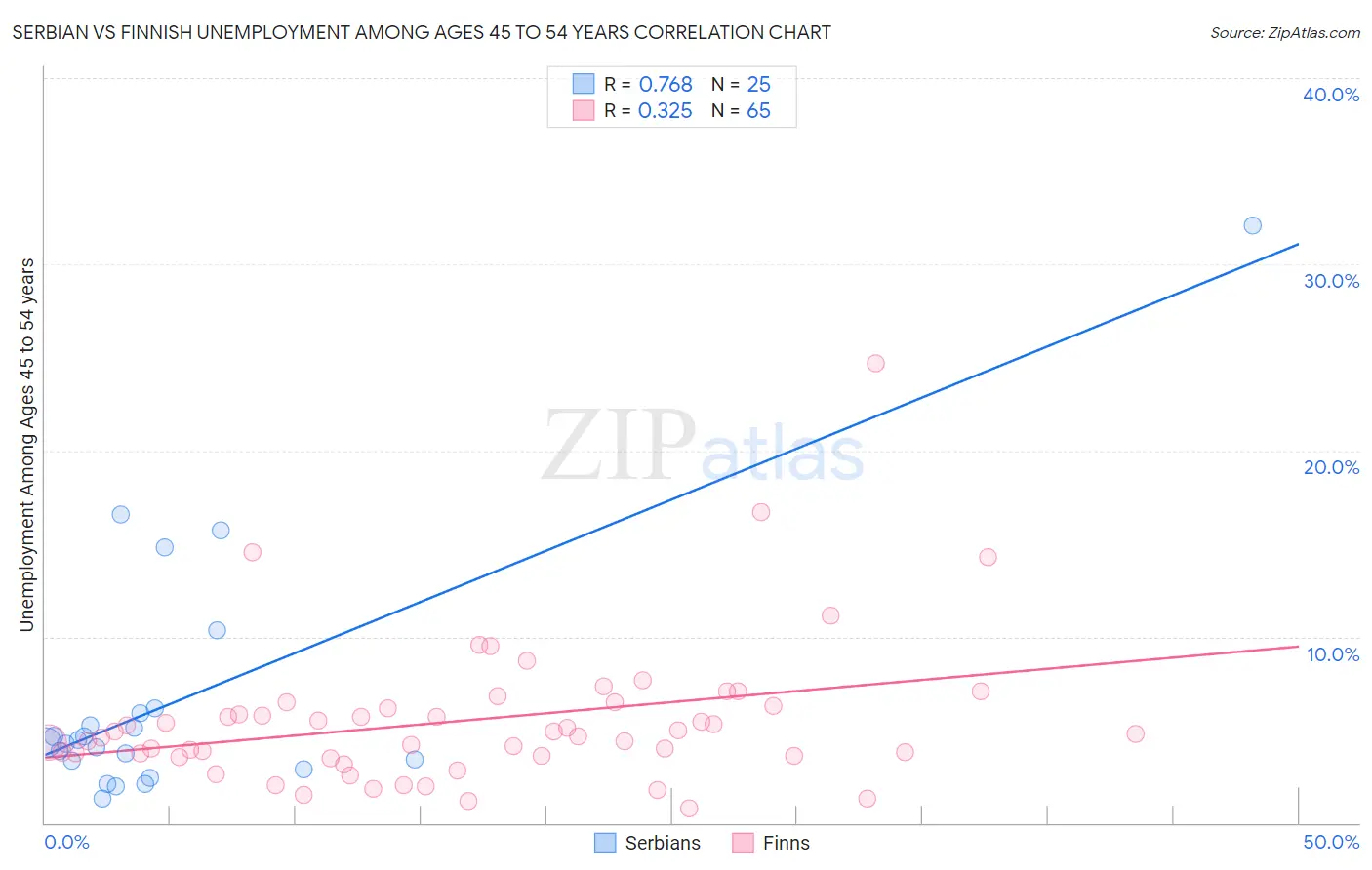 Serbian vs Finnish Unemployment Among Ages 45 to 54 years