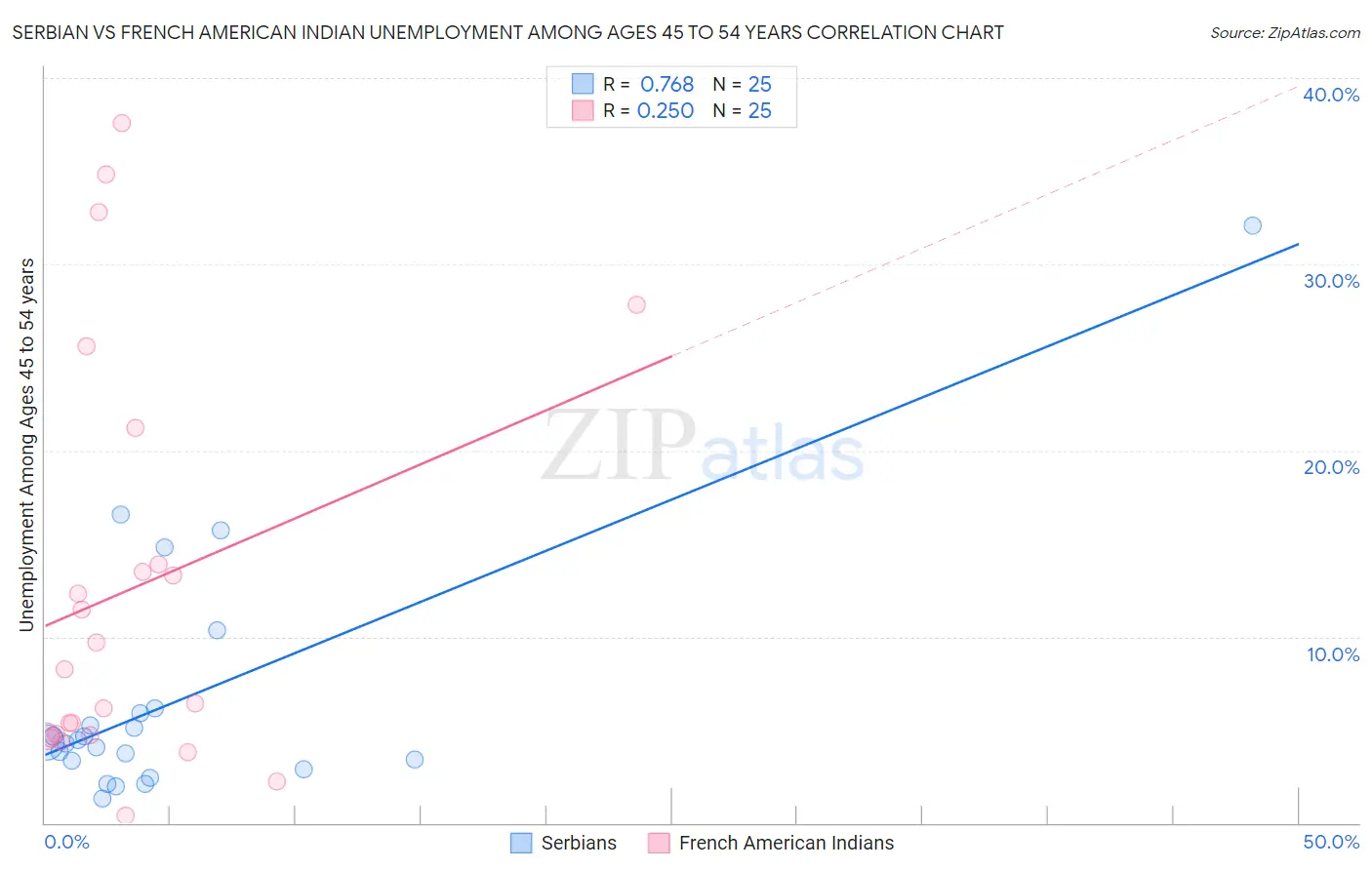 Serbian vs French American Indian Unemployment Among Ages 45 to 54 years