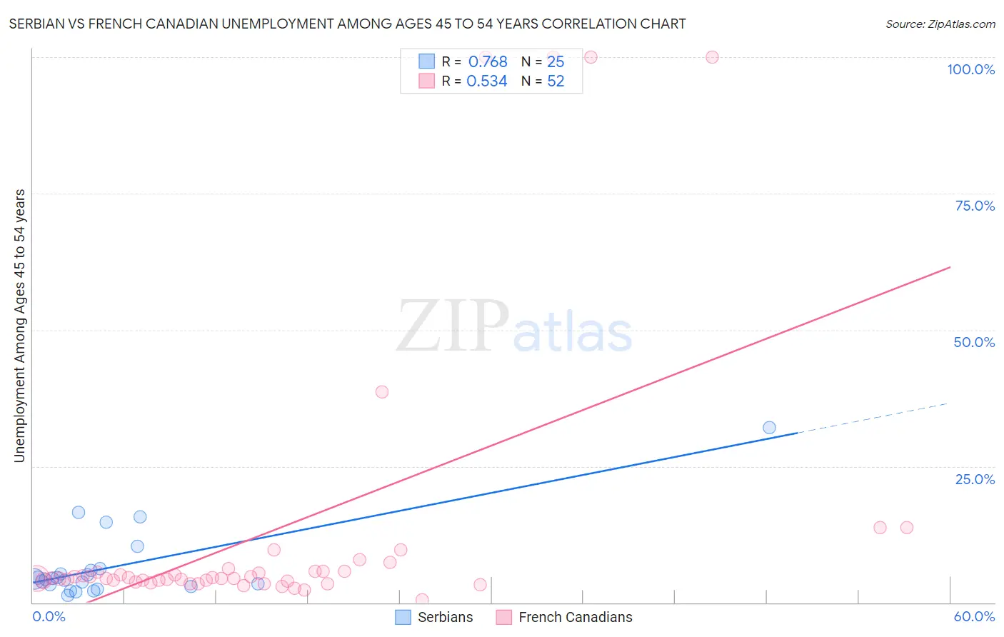 Serbian vs French Canadian Unemployment Among Ages 45 to 54 years