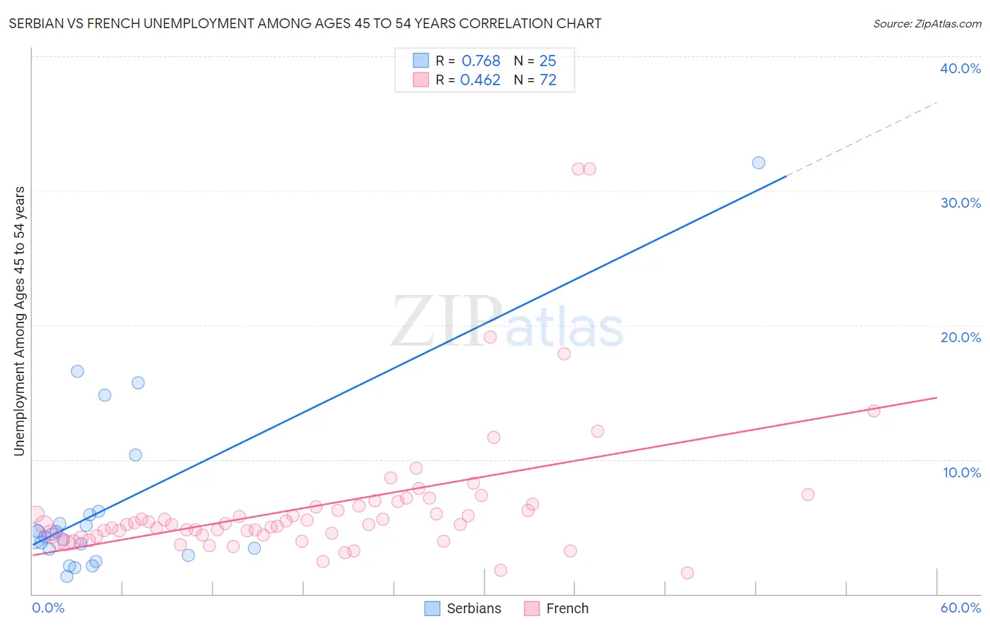 Serbian vs French Unemployment Among Ages 45 to 54 years