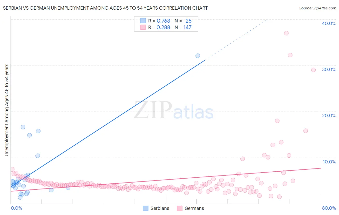 Serbian vs German Unemployment Among Ages 45 to 54 years