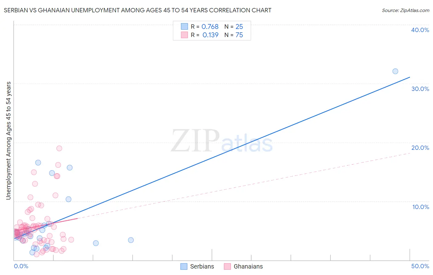 Serbian vs Ghanaian Unemployment Among Ages 45 to 54 years