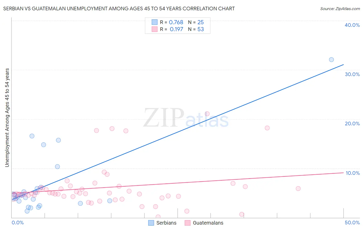 Serbian vs Guatemalan Unemployment Among Ages 45 to 54 years