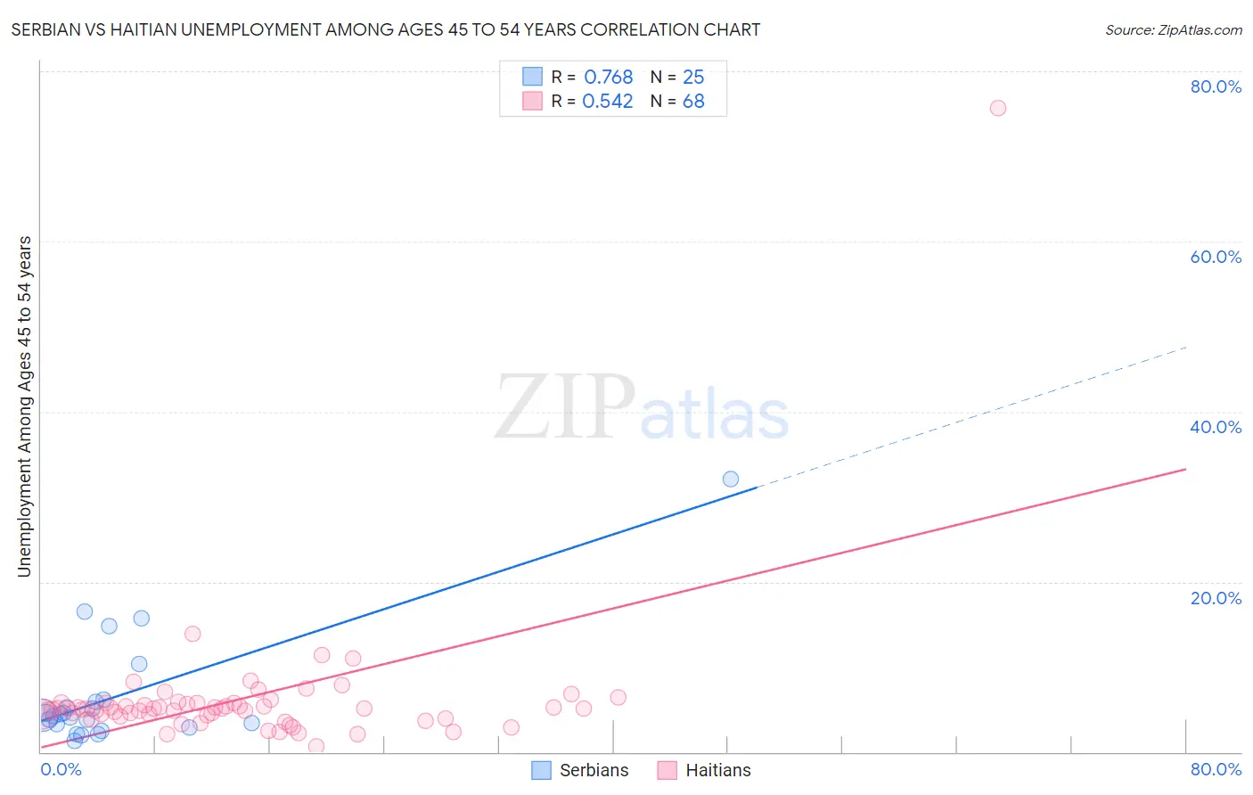 Serbian vs Haitian Unemployment Among Ages 45 to 54 years