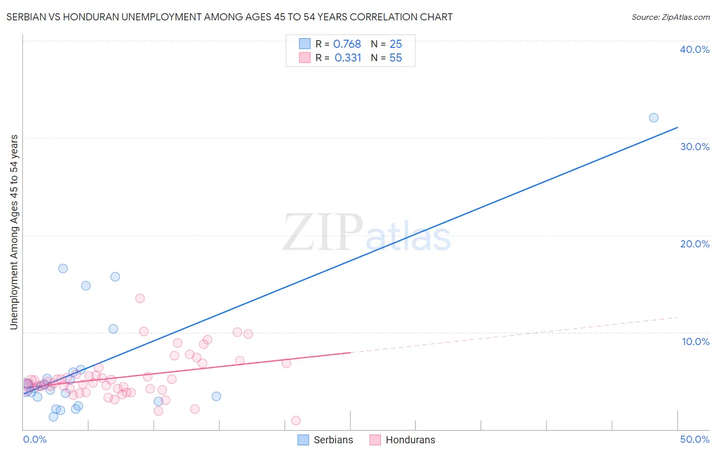 Serbian vs Honduran Unemployment Among Ages 45 to 54 years