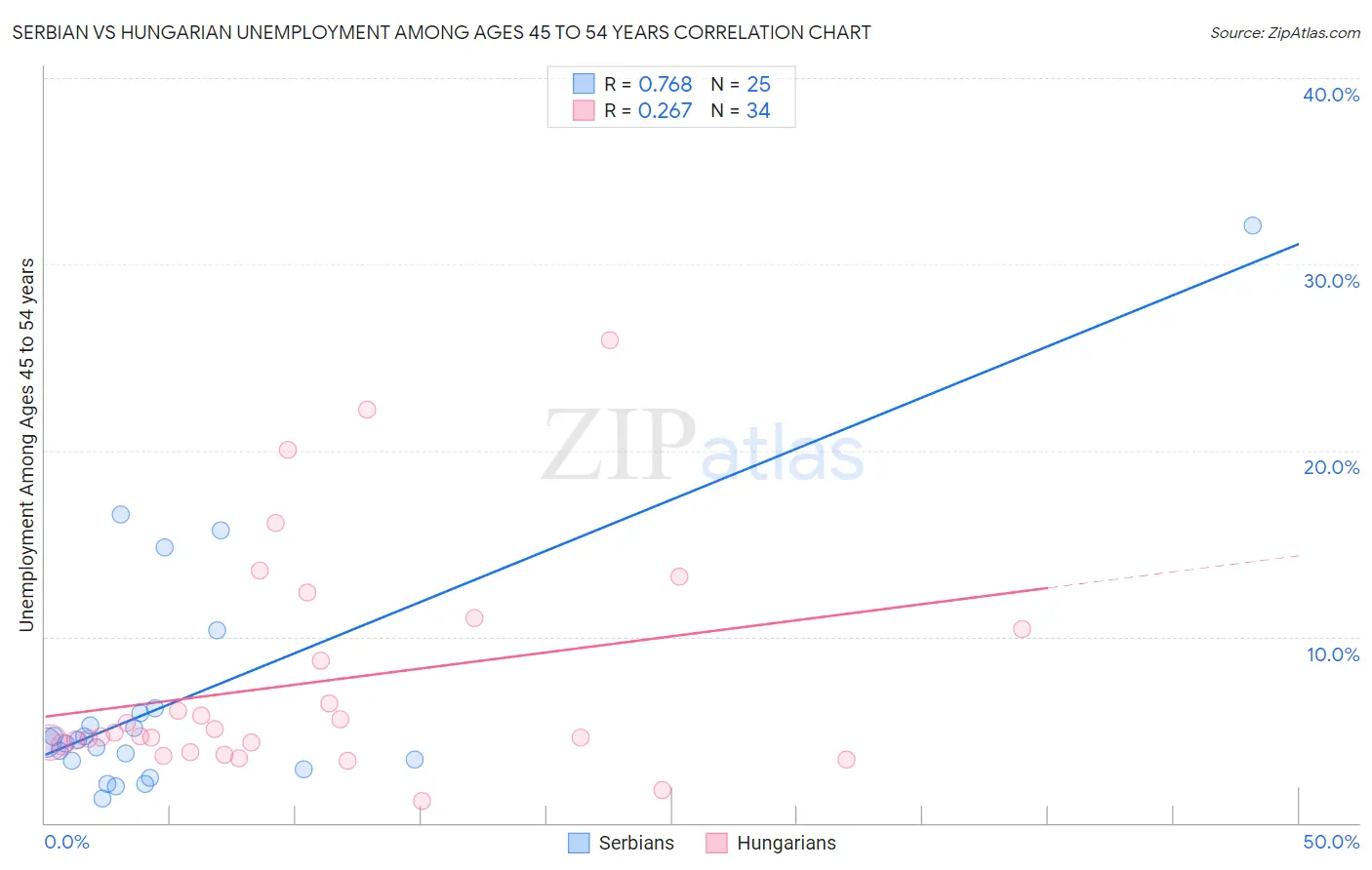 Serbian vs Hungarian Unemployment Among Ages 45 to 54 years