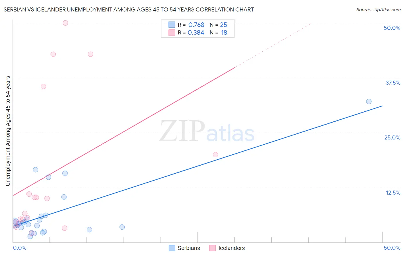 Serbian vs Icelander Unemployment Among Ages 45 to 54 years
