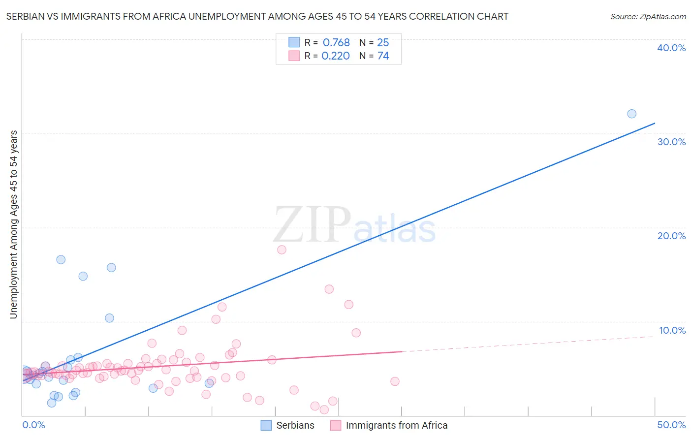 Serbian vs Immigrants from Africa Unemployment Among Ages 45 to 54 years