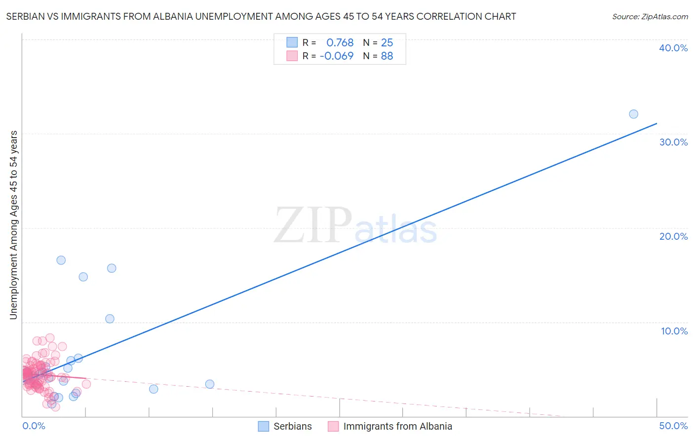 Serbian vs Immigrants from Albania Unemployment Among Ages 45 to 54 years