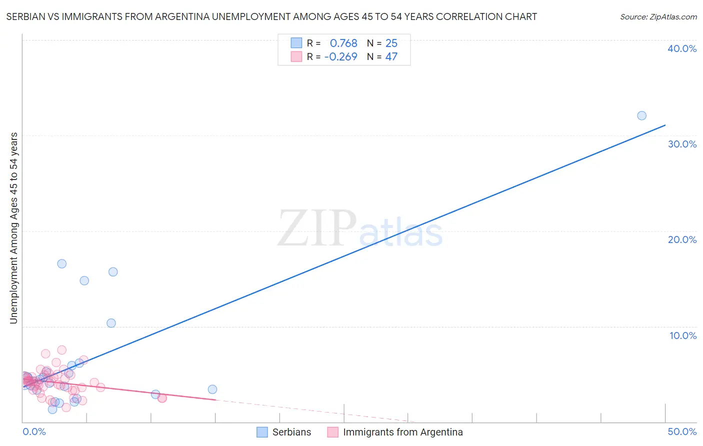 Serbian vs Immigrants from Argentina Unemployment Among Ages 45 to 54 years