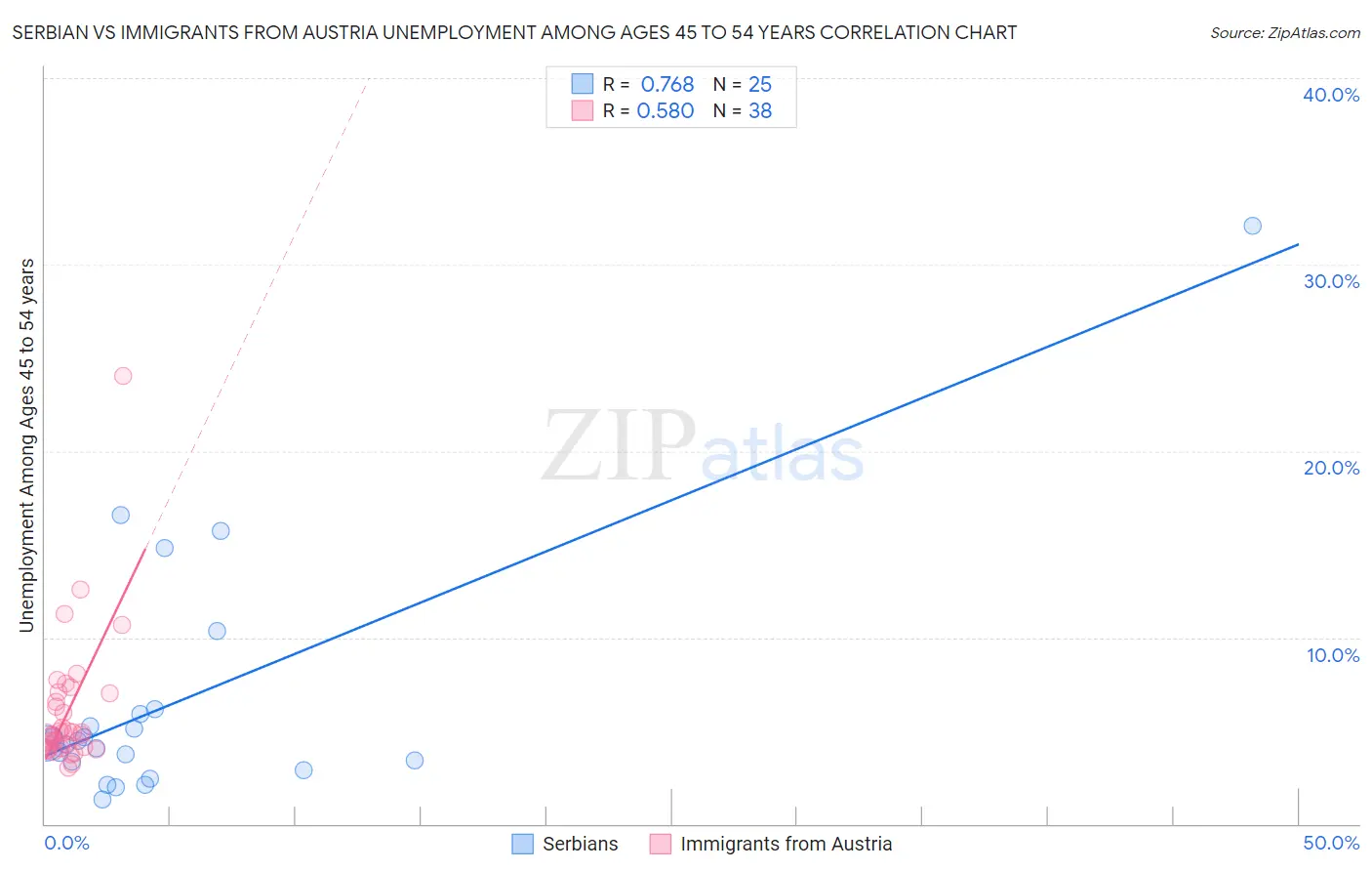 Serbian vs Immigrants from Austria Unemployment Among Ages 45 to 54 years