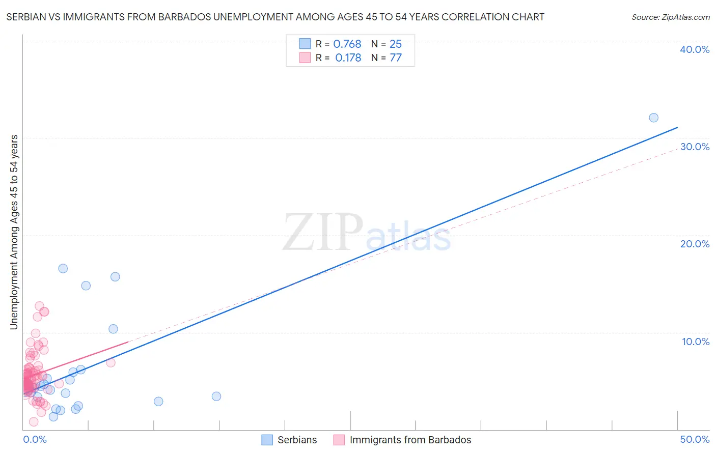 Serbian vs Immigrants from Barbados Unemployment Among Ages 45 to 54 years