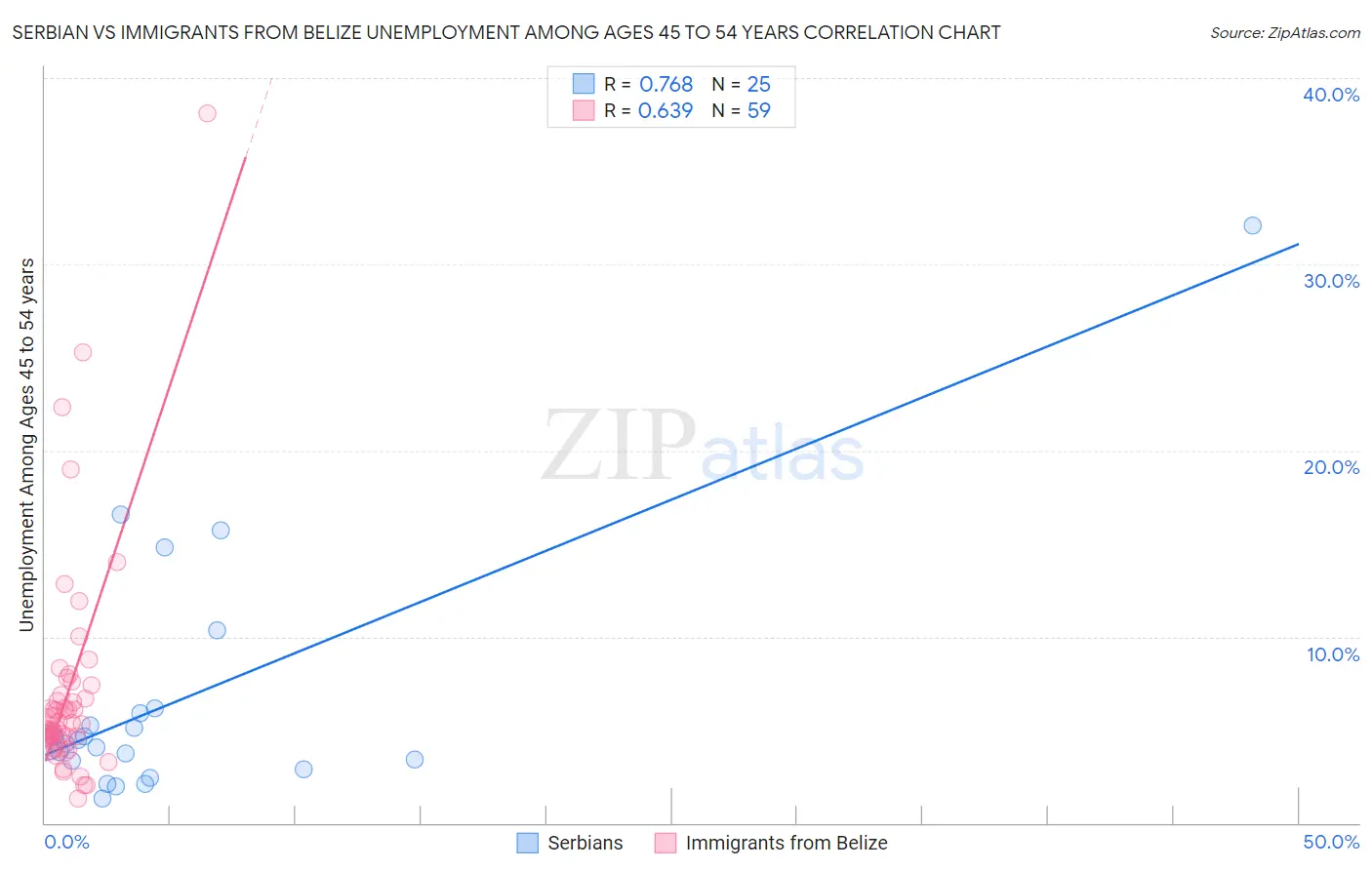 Serbian vs Immigrants from Belize Unemployment Among Ages 45 to 54 years