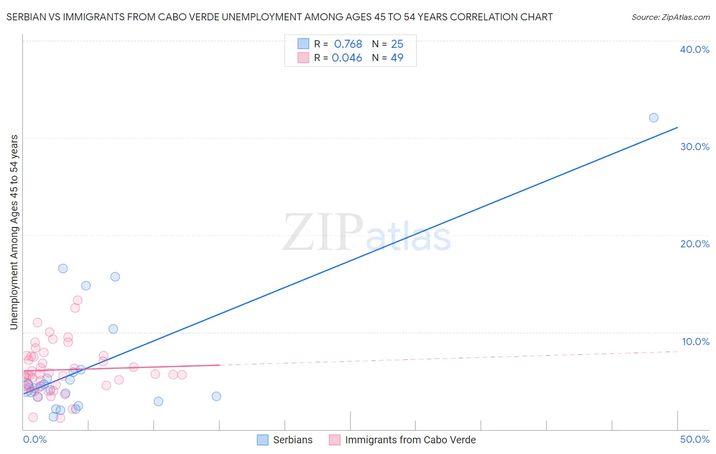 Serbian vs Immigrants from Cabo Verde Unemployment Among Ages 45 to 54 years