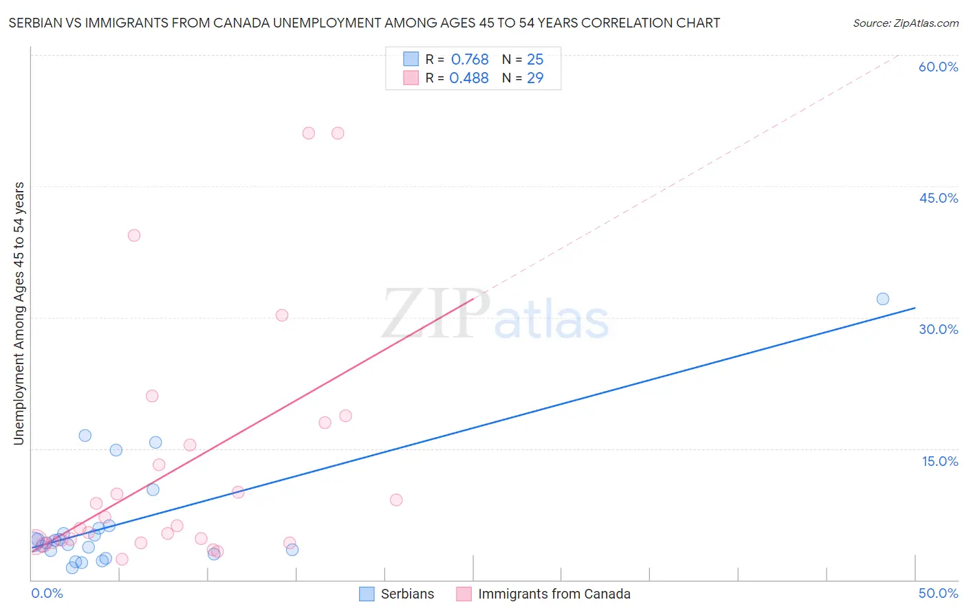 Serbian vs Immigrants from Canada Unemployment Among Ages 45 to 54 years