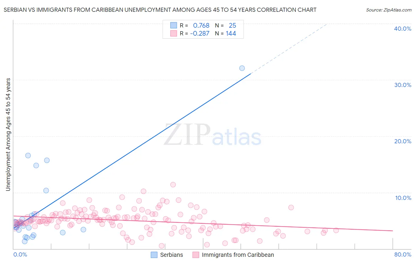 Serbian vs Immigrants from Caribbean Unemployment Among Ages 45 to 54 years