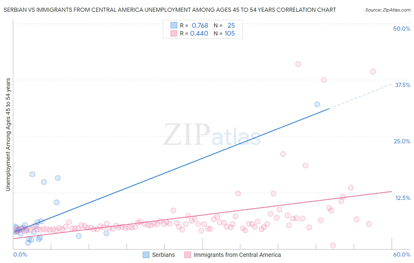 Serbian vs Immigrants from Central America Unemployment Among Ages 45 to 54 years