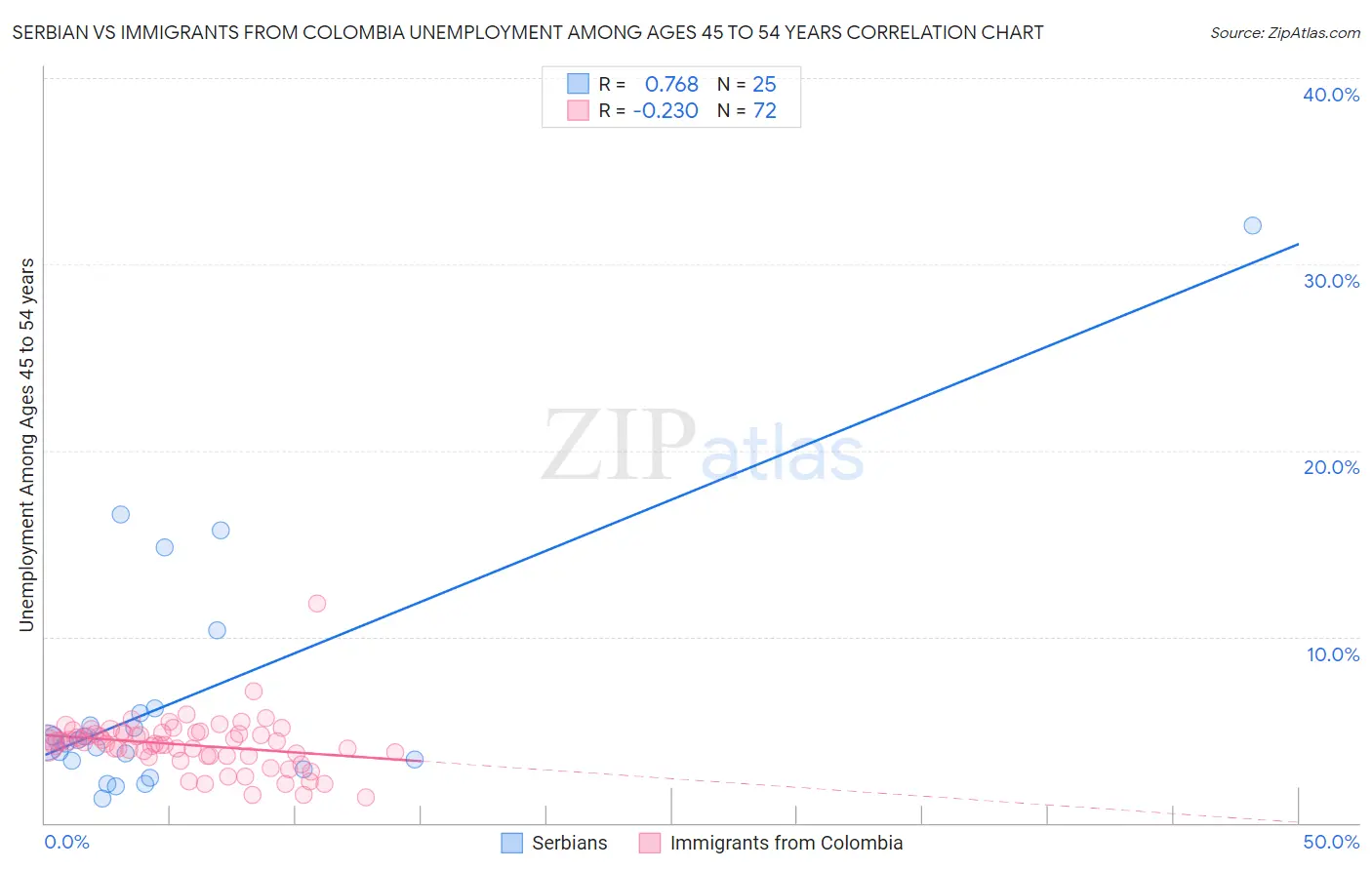 Serbian vs Immigrants from Colombia Unemployment Among Ages 45 to 54 years