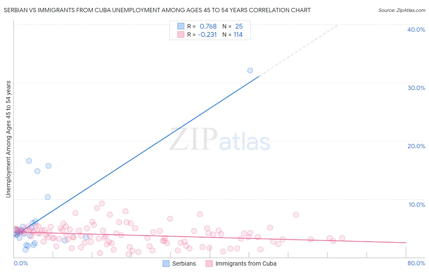 Serbian vs Immigrants from Cuba Unemployment Among Ages 45 to 54 years