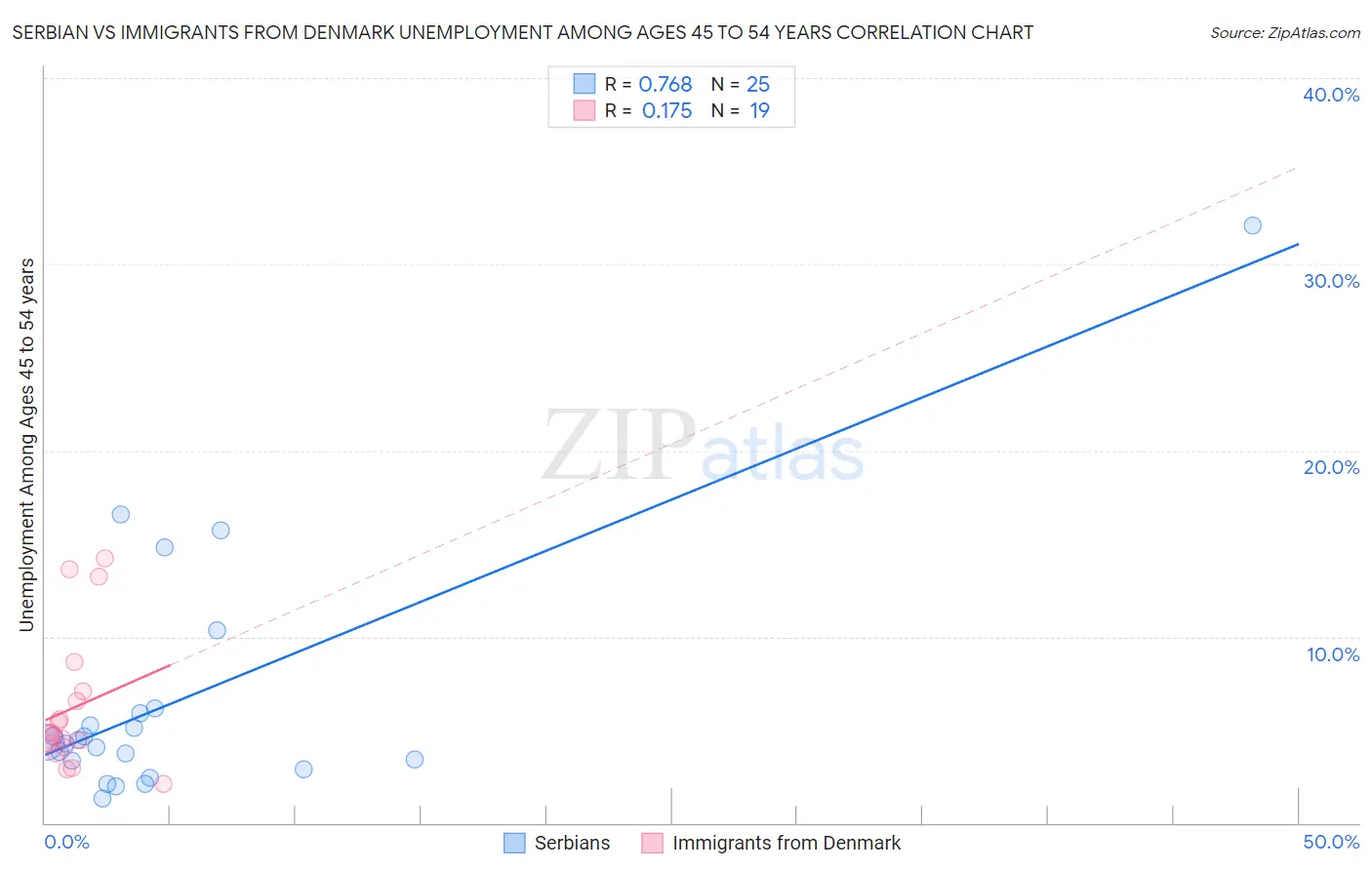 Serbian vs Immigrants from Denmark Unemployment Among Ages 45 to 54 years