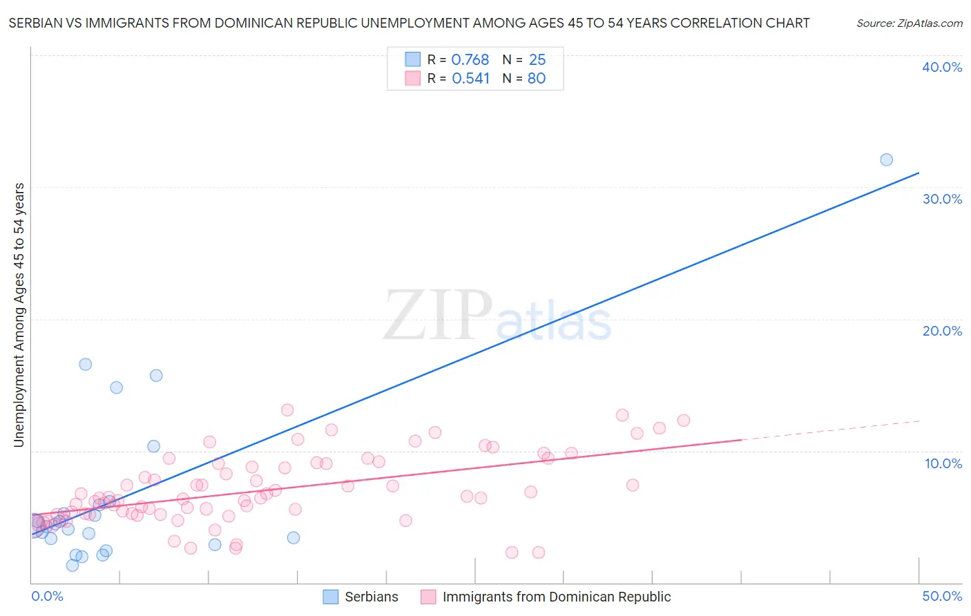 Serbian vs Immigrants from Dominican Republic Unemployment Among Ages 45 to 54 years