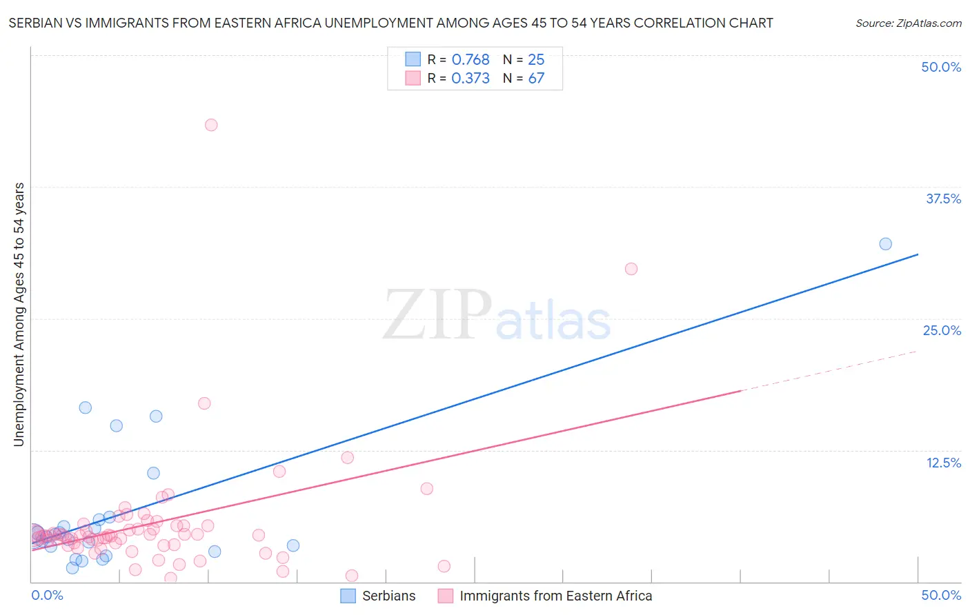 Serbian vs Immigrants from Eastern Africa Unemployment Among Ages 45 to 54 years