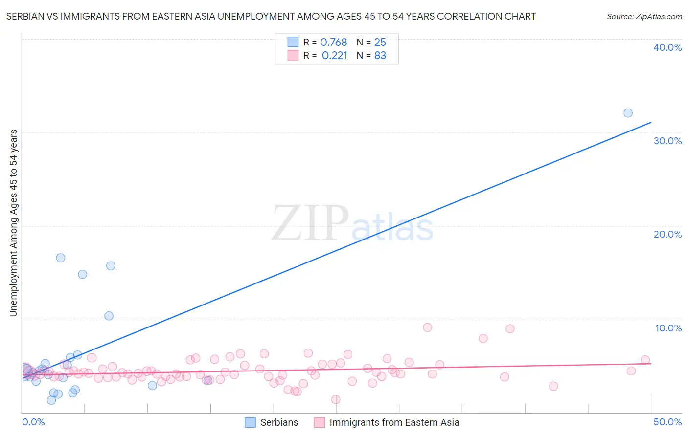 Serbian vs Immigrants from Eastern Asia Unemployment Among Ages 45 to 54 years