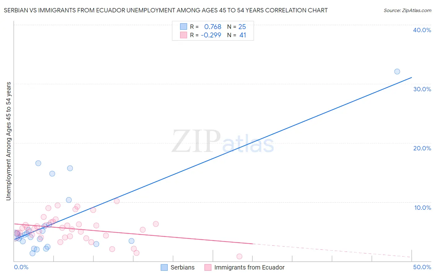 Serbian vs Immigrants from Ecuador Unemployment Among Ages 45 to 54 years