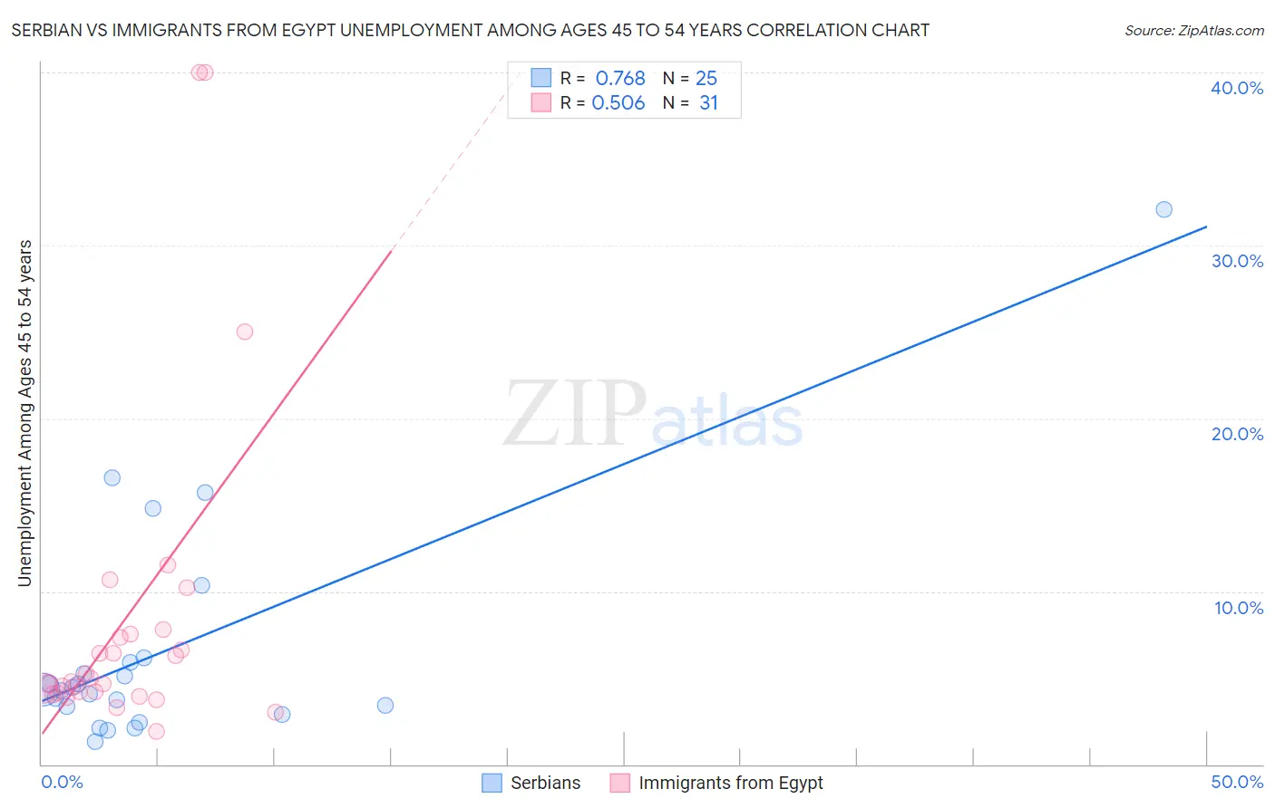 Serbian vs Immigrants from Egypt Unemployment Among Ages 45 to 54 years