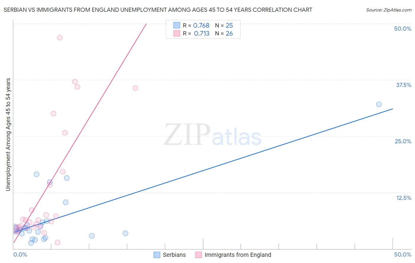 Serbian vs Immigrants from England Unemployment Among Ages 45 to 54 years