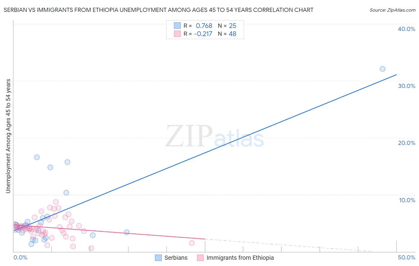 Serbian vs Immigrants from Ethiopia Unemployment Among Ages 45 to 54 years