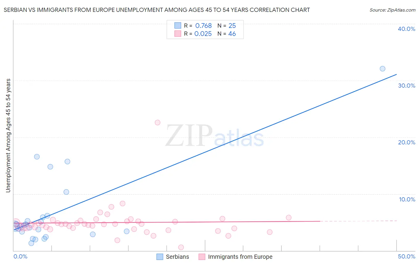 Serbian vs Immigrants from Europe Unemployment Among Ages 45 to 54 years