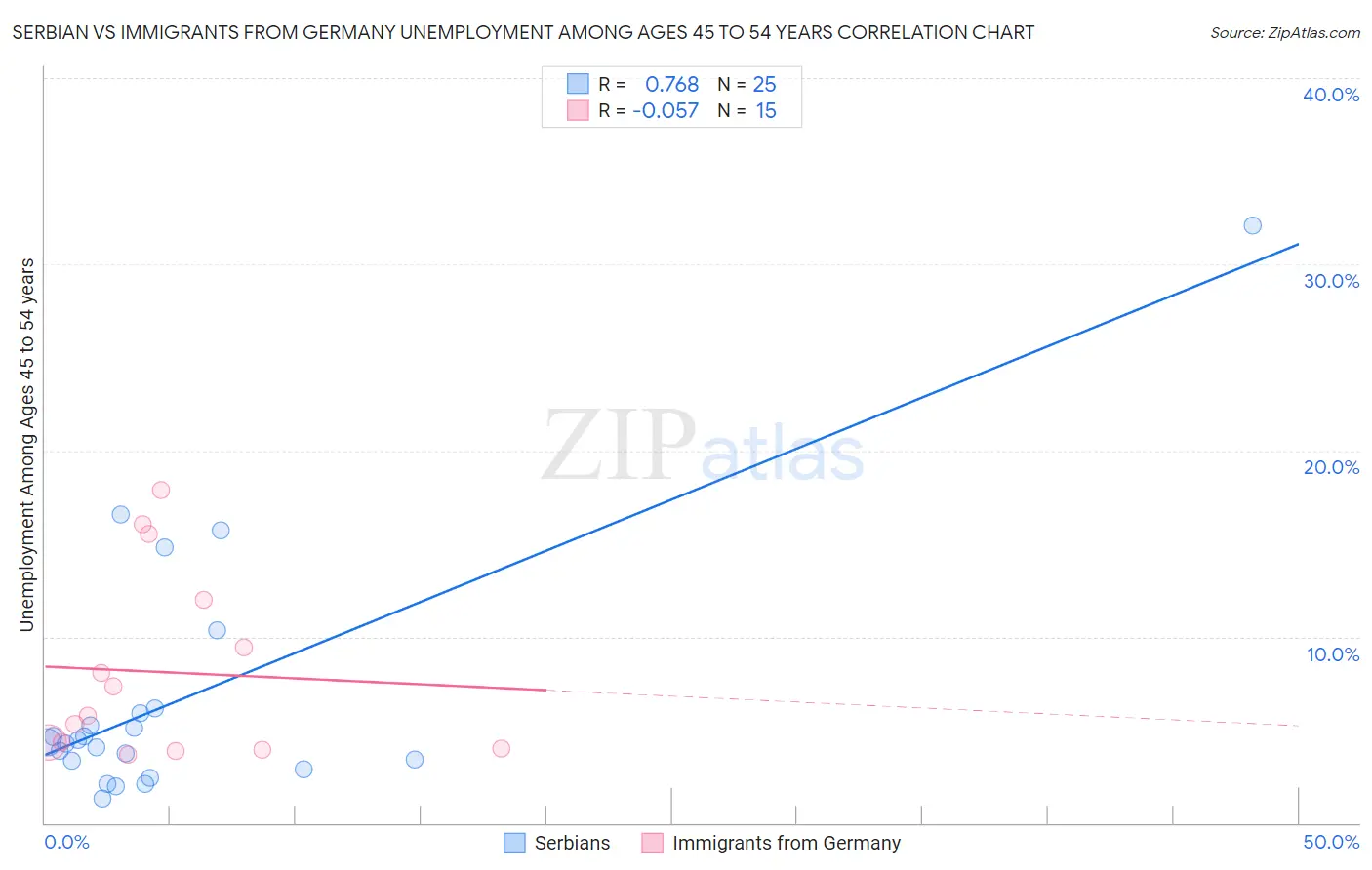 Serbian vs Immigrants from Germany Unemployment Among Ages 45 to 54 years