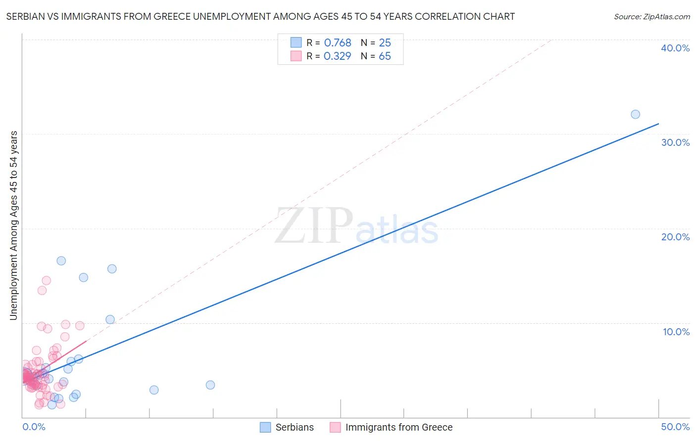 Serbian vs Immigrants from Greece Unemployment Among Ages 45 to 54 years