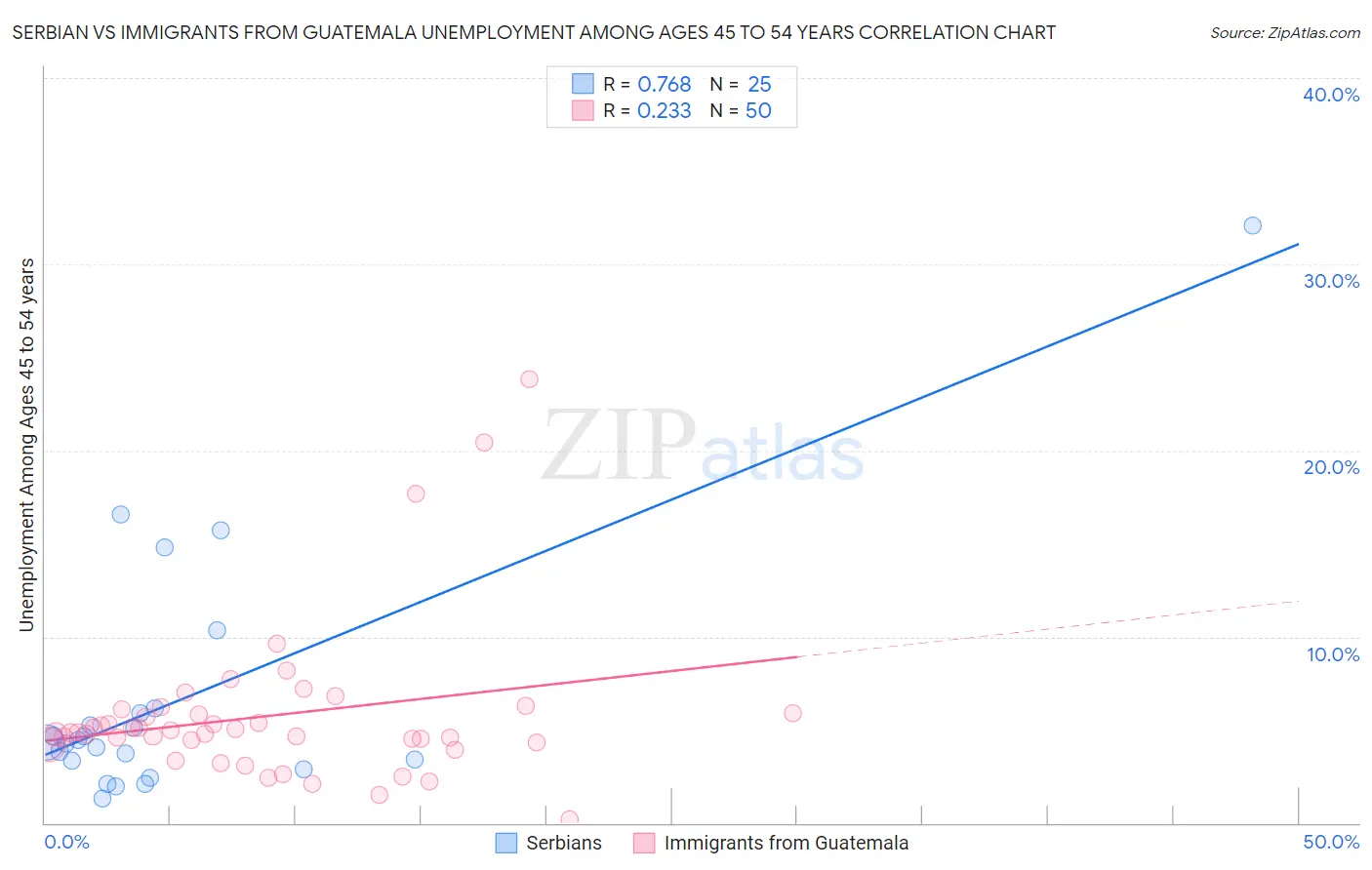 Serbian vs Immigrants from Guatemala Unemployment Among Ages 45 to 54 years