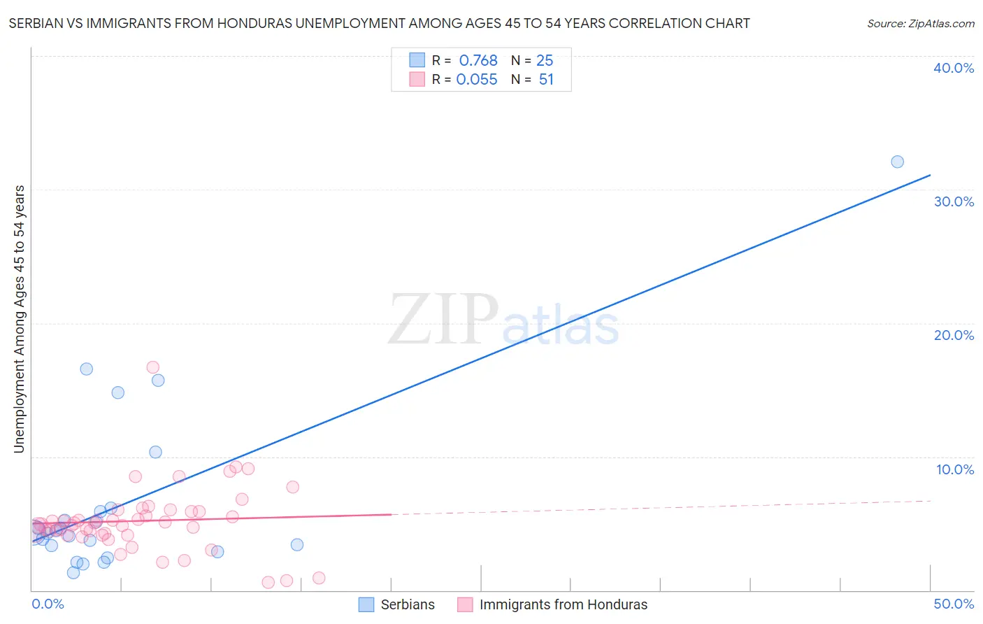 Serbian vs Immigrants from Honduras Unemployment Among Ages 45 to 54 years