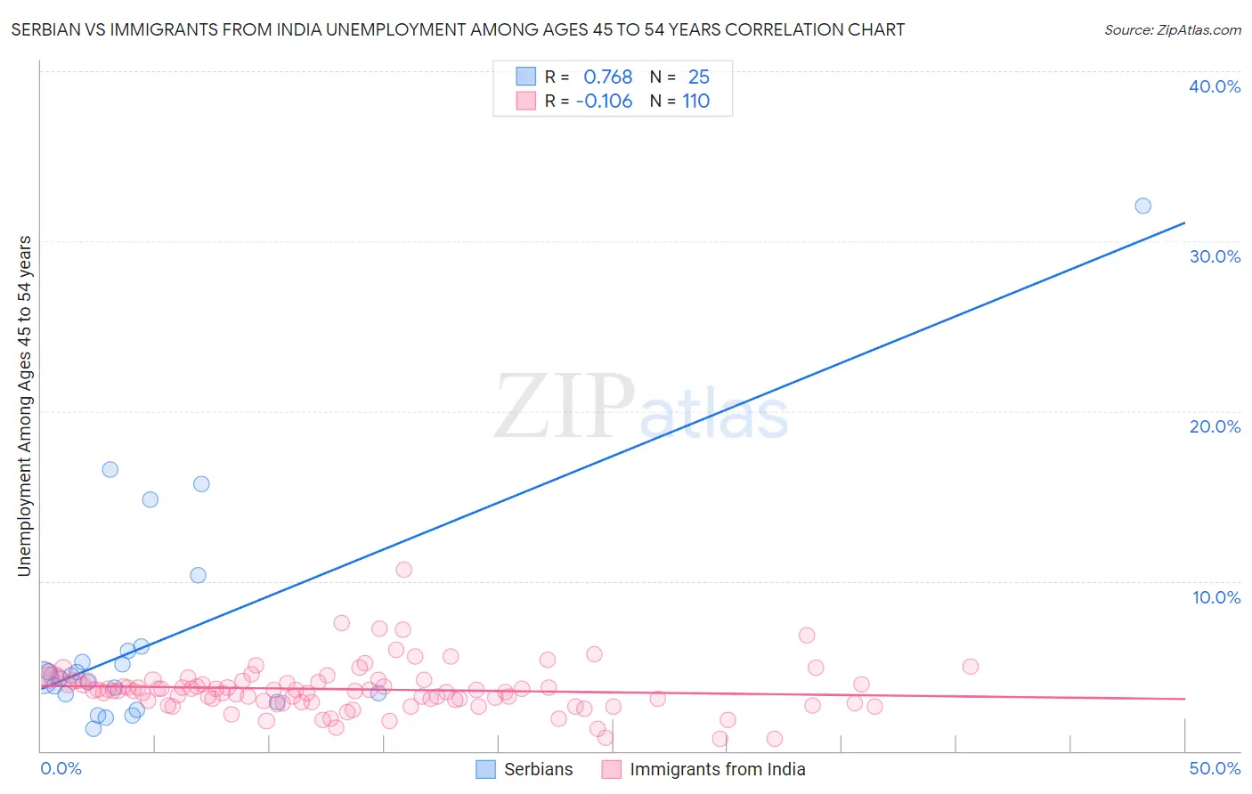 Serbian vs Immigrants from India Unemployment Among Ages 45 to 54 years