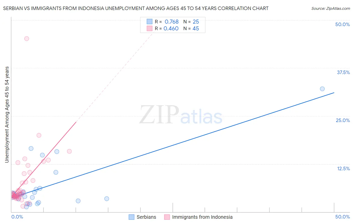 Serbian vs Immigrants from Indonesia Unemployment Among Ages 45 to 54 years